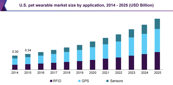 Conflicting Estimates as to the Size of the Pet Tracker Market